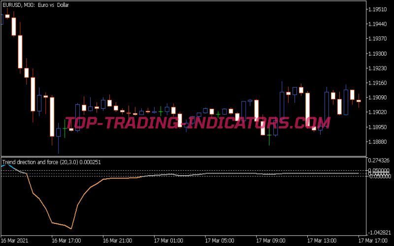 Trend Direction and Force Dsema Smoothed Indicator